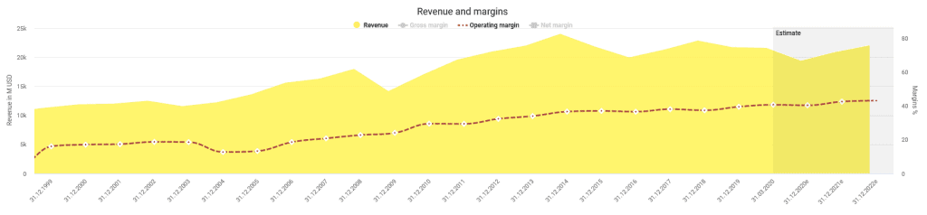Development of revenues and the operating margin of Union Pacific