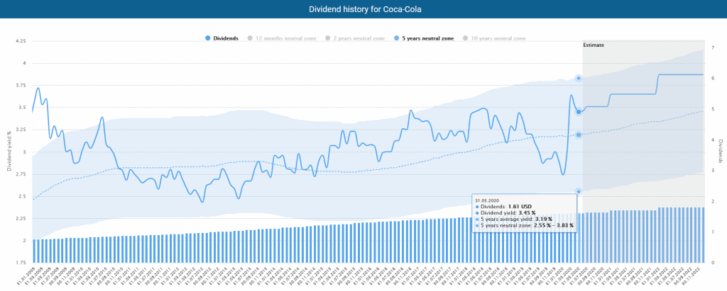 Dividend history of Coca-Cola