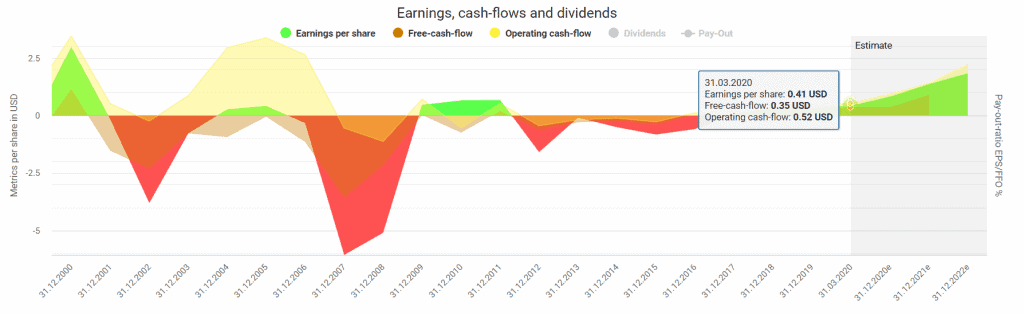 Earnings, cash-flows, and dividends powered by DividendStocks.Cash