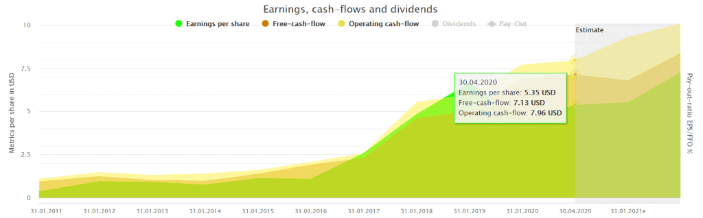 Earnings, cash-flows and dividends powered by DividendStocks.Cash