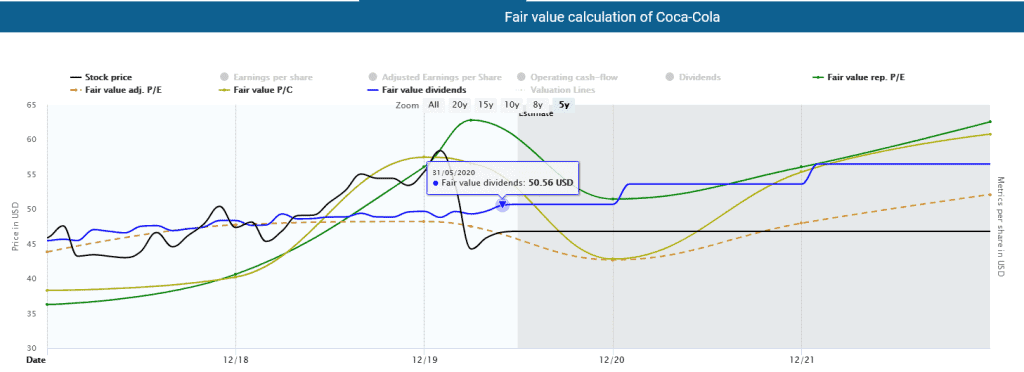 Estimating the fair value of Coca-Cola stock