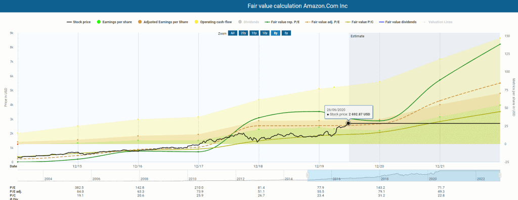 Fair valuation calculation Amazon powered by DividendStocks.Cash