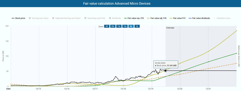 Fair value calculation AMD powered by DividendStocks.Cash
