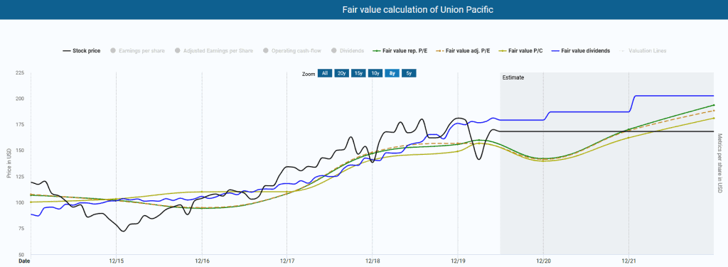 Fair value estimates for the Union Pacific stock