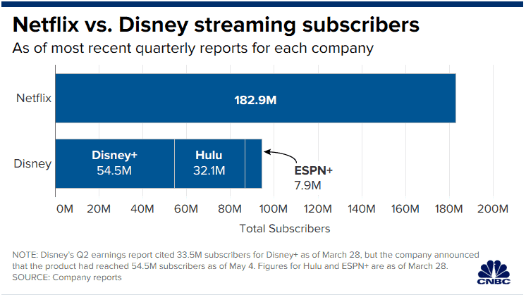 Netflix vs Walt Disney streaming subscribers (Source: CNBC.com)