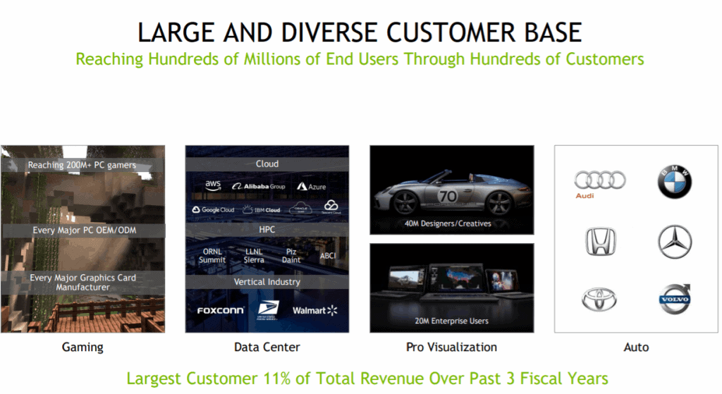 Nvidia's large and diverse Customer Base