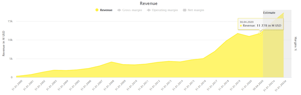 Nvidia's revenue powered by DividendStocks.Cash