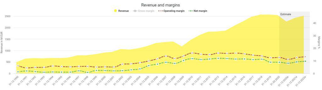 Revenue and margin of Fuchs Petrolub