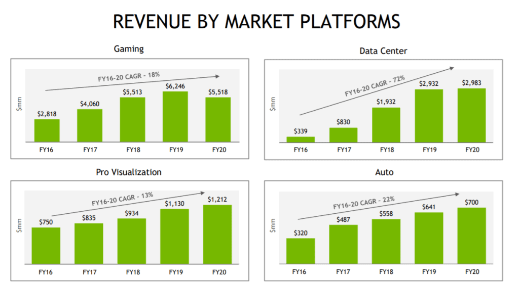 Revenue by market platforms