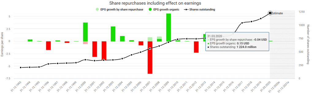 Share repurchases including the effect on earnings powered by DividendStocks.Cash