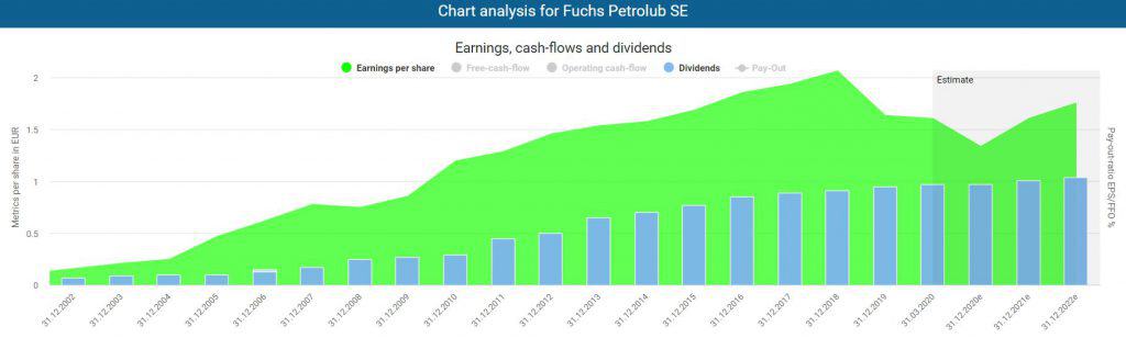 Earnings and dividends of Fuchs Petrolub