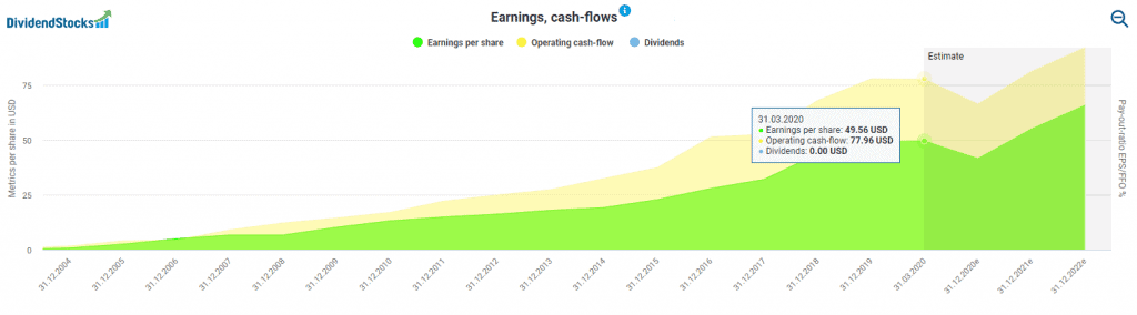 Alphabet's earnings and cash flows powered by DividendStocks.Cash