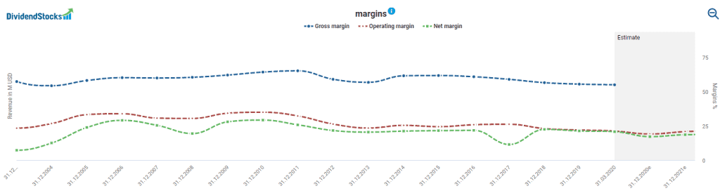 Alphabet's margin powered by DividendStocks.Cash