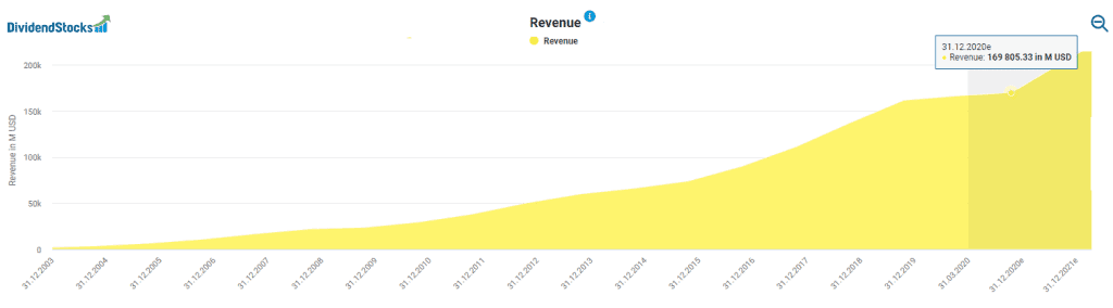 Alphabet's revenue powered by DividendStocks.Cash
