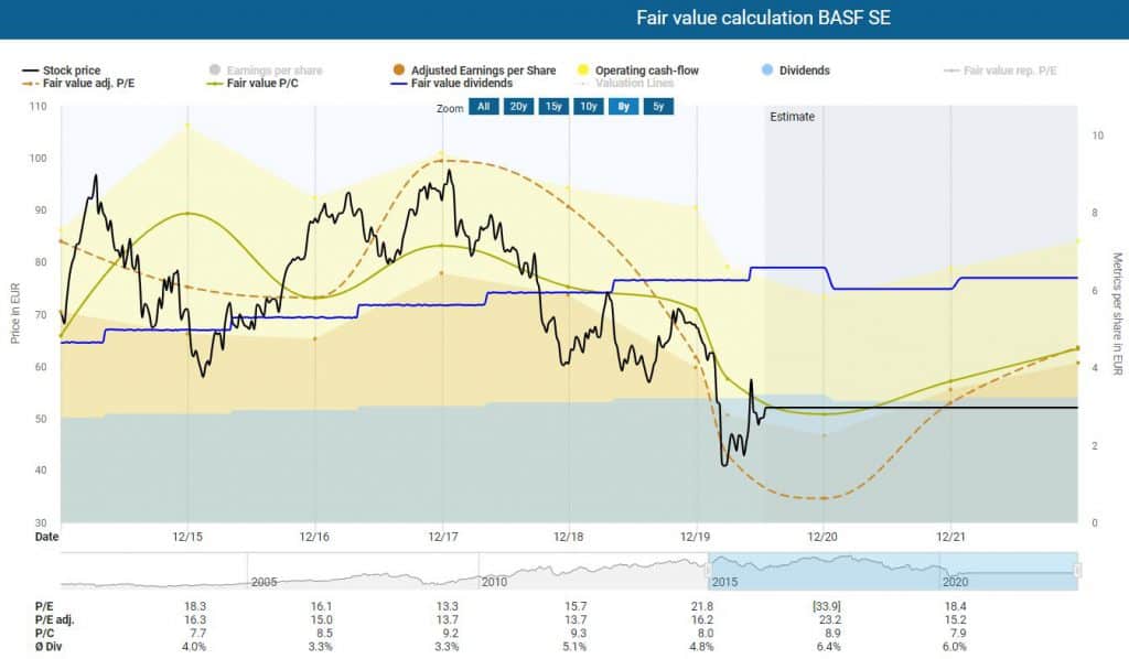 Determination of the fair value of the BASF stock in the dynamic stock valuation