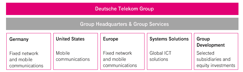Deutsche Telekom Group segments