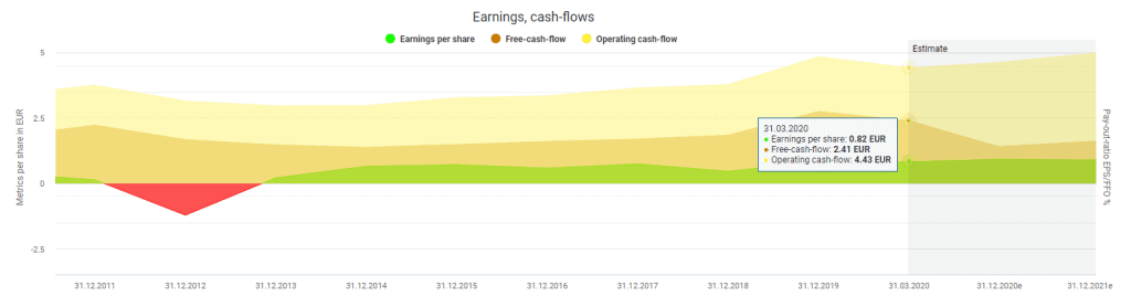 Deutsche Telekom's earnings and cash flows