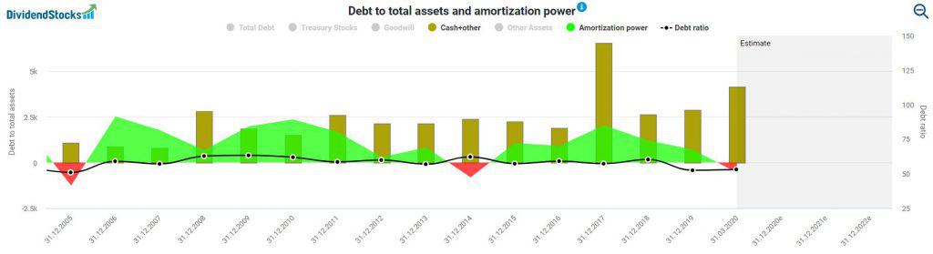 Development of cash, amortization power and debt ratio at BASF
