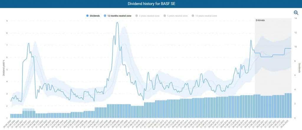 Development of dividend yield of the BASF stock
