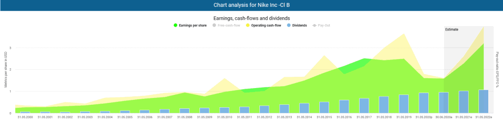 Development of earnings, cash flow and dividend of the Nike stock