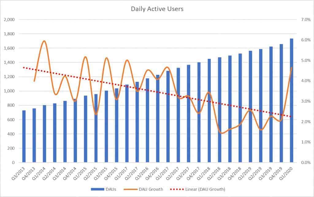Facebook daily active users (DAUs)