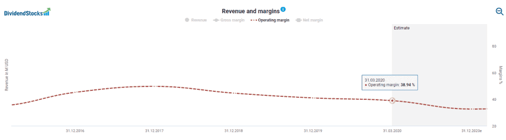 Facebook margin powered by DividendStocks.Cash