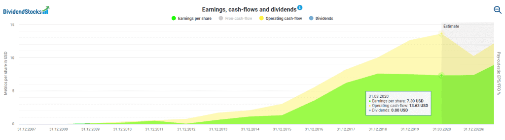 Facebook's earnings and cash flows powered by DividendStocks.Cash