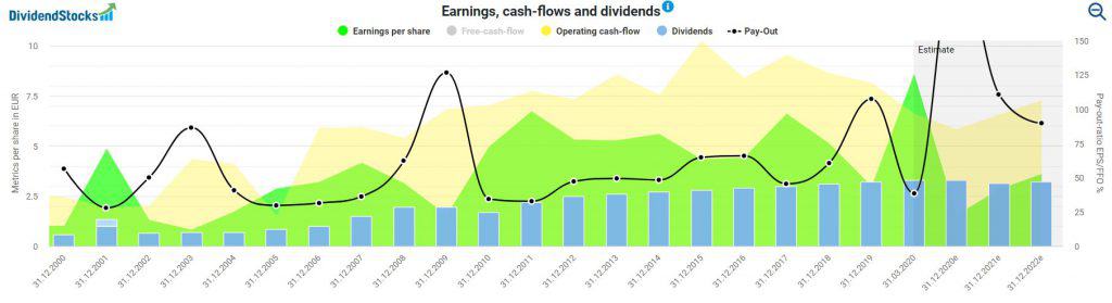 Long-term development of earnings and cash flow of the BASF stock