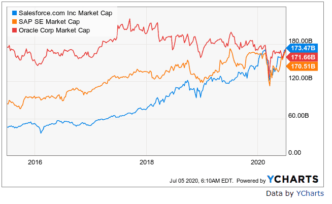 Market cap Salesforce, SAP, Oracle (Source: YCharts)