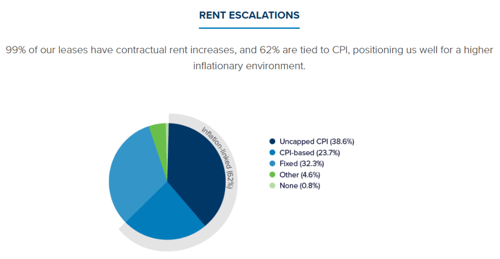 Overview about rent escalations
