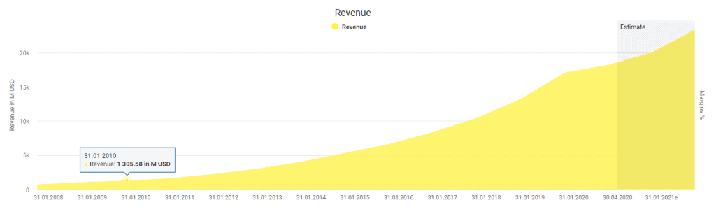 Salesforce's revenue powered by DividendStocks.Cash