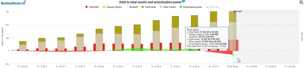 TSMC - Debt and amortization power