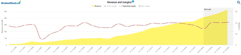 TSMC - Revenue and Margins