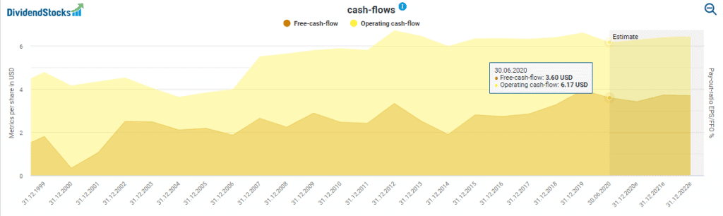 AT&T's Cash Flows powered by DividendStocks.Cash