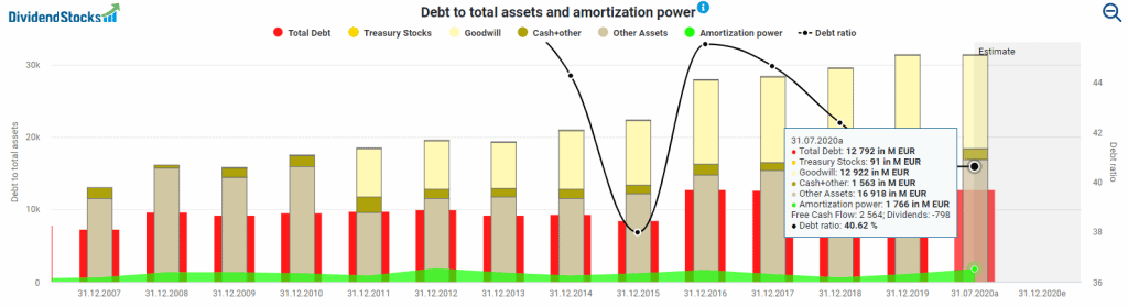 Debto to total assets and amortization power powered by DividendStocks.Cash