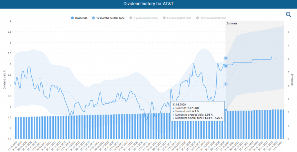 Dividend history for AT&T powered by DividendStocks.Cash