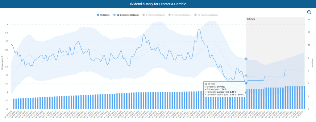 Dividend history for Procter & Gamble powered by DividendStocks.Cash