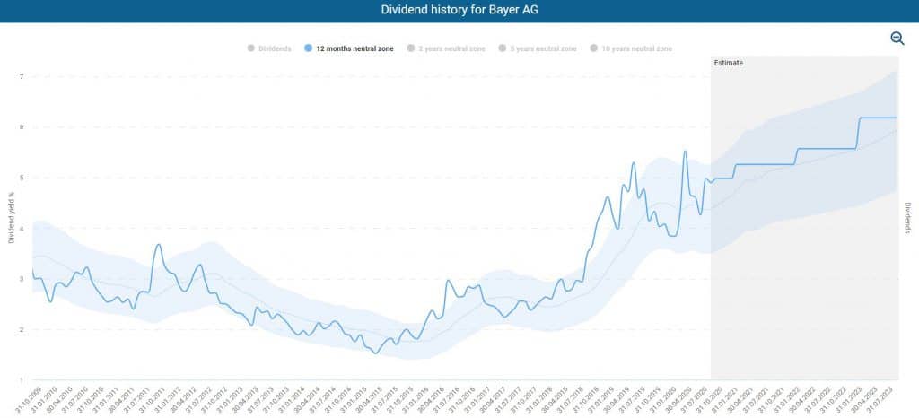 Dividend history of the Bayer stock in the dividend turbo