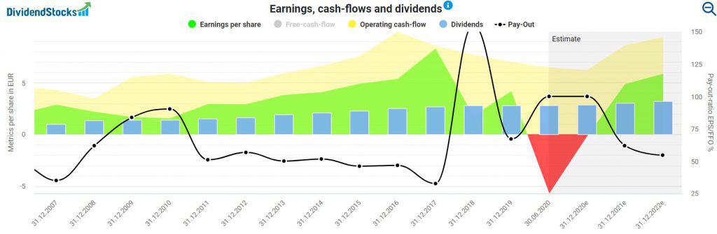 Earnings, cash-flows and dividends of the Bayer stock