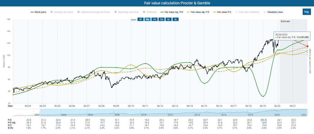 Fair valuation of Procter & Gamble powered by DividendStocks.Cash