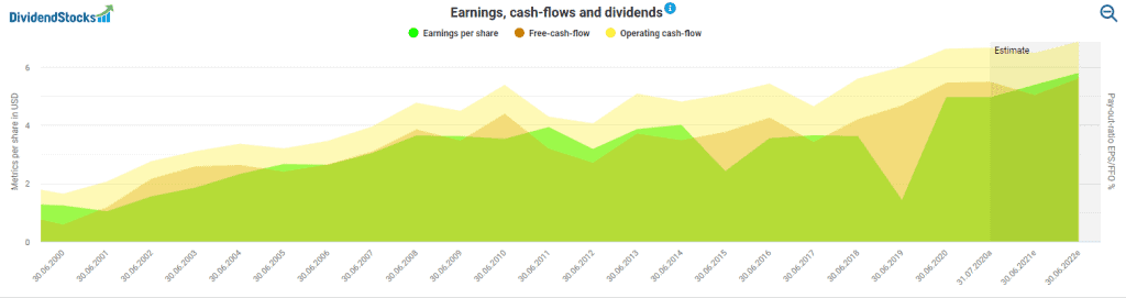 Procter & Gamble's earnings, cash flows powered by DividendStocks.Cash