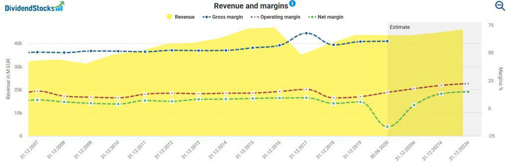 Revenue and margins of the Bayer stock