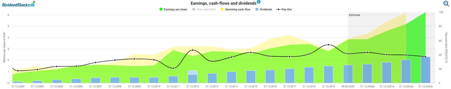 Development of earnings, cash-flows and dividends of the SAP stock
