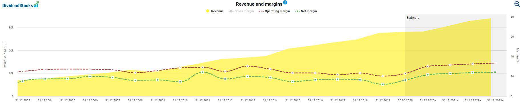 Development of revenue and margins of the SAP stock