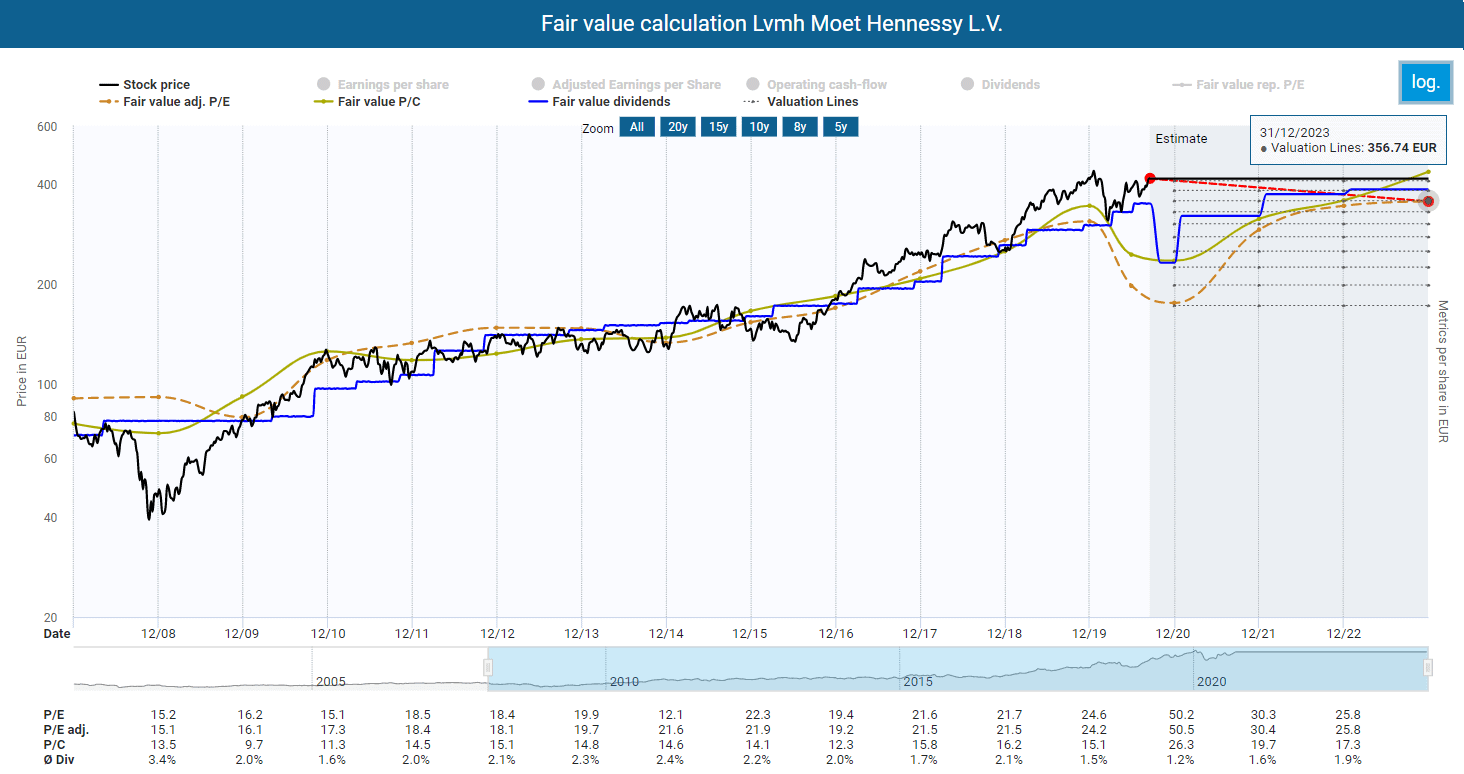 MOH : Static price chart, LVMH, FR0000121014
