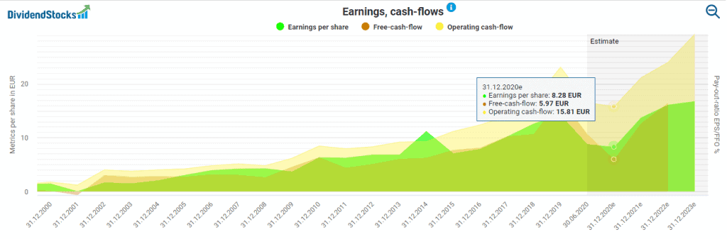 LVMH'S earnings and cash flows powered by DividendStocks.Cash