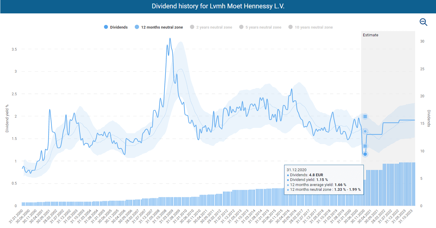 LVMH (MC.PA) - Stock price history