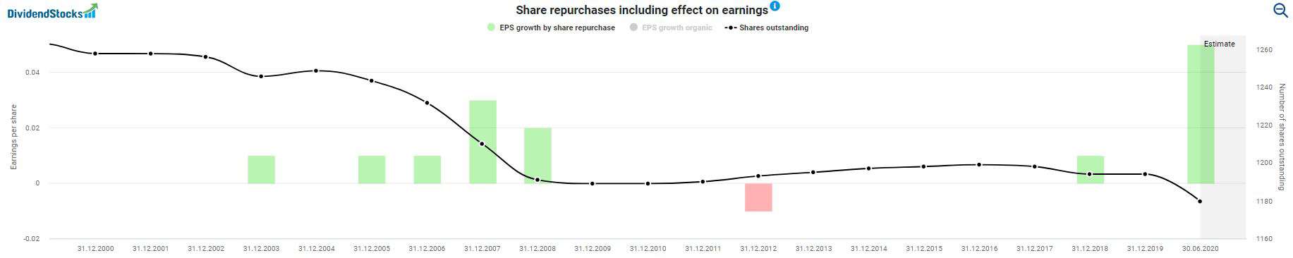 Share repurchases including effect on earnings of the SAP stock