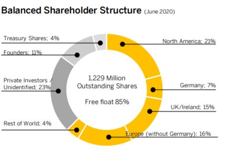 Shareholder structure of the SAP stock