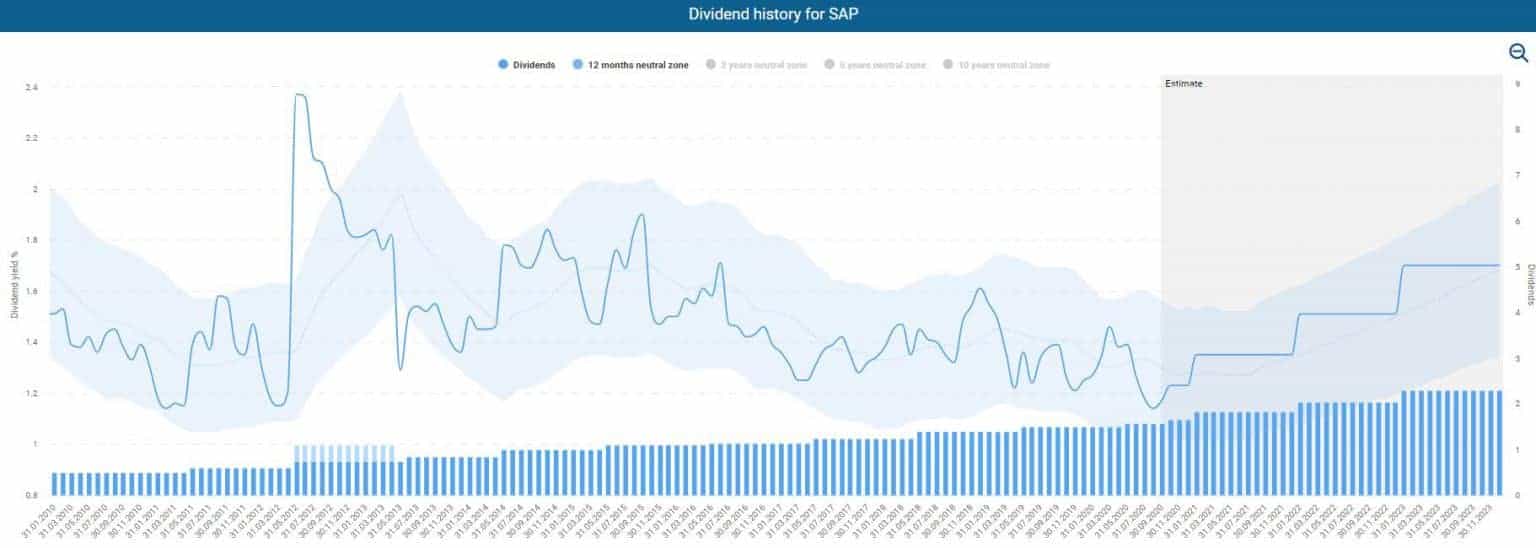 SAP stock Goldmine in the digital age?